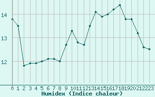 Courbe de l'humidex pour Aigrefeuille d'Aunis (17)