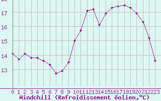 Courbe du refroidissement olien pour Coulommes-et-Marqueny (08)