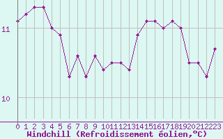 Courbe du refroidissement olien pour Trelly (50)