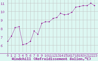 Courbe du refroidissement olien pour Vannes-Sn (56)