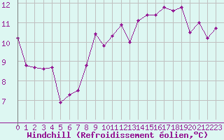 Courbe du refroidissement olien pour Perpignan (66)