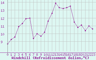 Courbe du refroidissement olien pour Aigrefeuille d