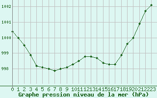 Courbe de la pression atmosphrique pour Isle-sur-la-Sorgue (84)