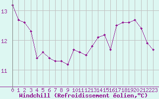Courbe du refroidissement olien pour Sainte-Genevive-des-Bois (91)