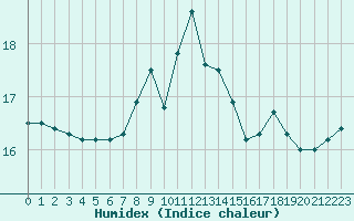 Courbe de l'humidex pour Brignogan (29)