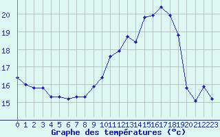 Courbe de tempratures pour Izegem (Be)