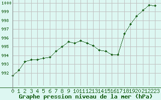 Courbe de la pression atmosphrique pour Leucate (11)