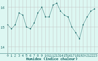 Courbe de l'humidex pour Cap Pertusato (2A)