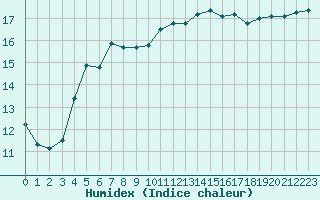 Courbe de l'humidex pour Toulon (83)