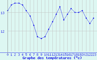 Courbe de tempratures pour Marquise (62)