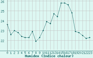 Courbe de l'humidex pour Ile du Levant (83)