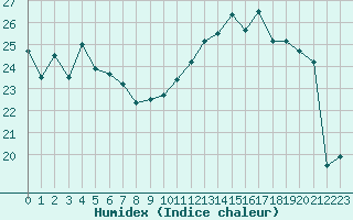 Courbe de l'humidex pour Chteaudun (28)