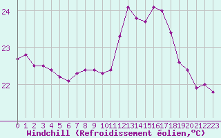 Courbe du refroidissement olien pour Biarritz (64)