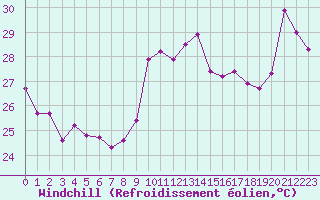 Courbe du refroidissement olien pour Cap Bar (66)