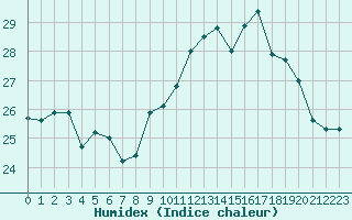 Courbe de l'humidex pour Biarritz (64)