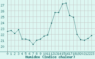 Courbe de l'humidex pour Abbeville (80)