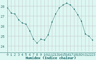 Courbe de l'humidex pour Toulouse-Blagnac (31)