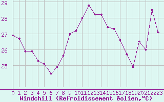 Courbe du refroidissement olien pour Cap Bar (66)