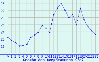 Courbe de tempratures pour Leucate (11)