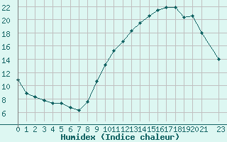 Courbe de l'humidex pour Variscourt (02)