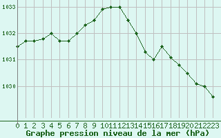 Courbe de la pression atmosphrique pour Ile d