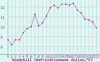 Courbe du refroidissement olien pour Cap Pertusato (2A)
