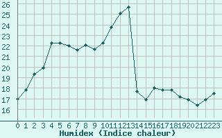 Courbe de l'humidex pour Bourges (18)