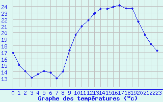 Courbe de tempratures pour Mende - Chabrits (48)