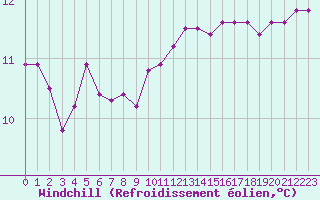 Courbe du refroidissement olien pour Leucate (11)