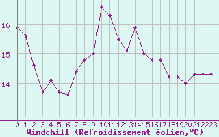 Courbe du refroidissement olien pour Cap Bar (66)