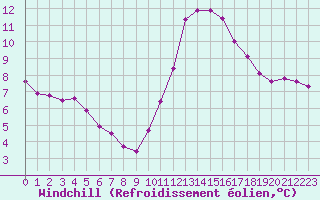 Courbe du refroidissement olien pour Saint-Jean-de-Vedas (34)