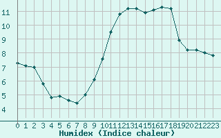 Courbe de l'humidex pour Landivisiau (29)