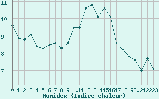 Courbe de l'humidex pour Saint-Martial-de-Vitaterne (17)