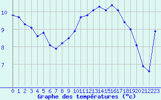 Courbe de tempratures pour Cap de la Hague (50)
