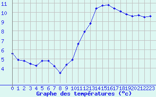 Courbe de tempratures pour Amiens - Dury (80)
