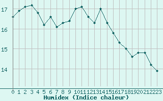 Courbe de l'humidex pour Cap Corse (2B)