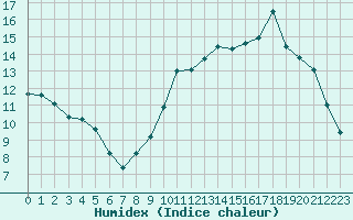 Courbe de l'humidex pour Herbault (41)