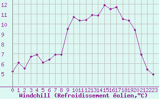 Courbe du refroidissement olien pour Belfort-Dorans (90)