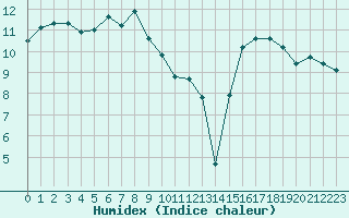 Courbe de l'humidex pour Lans-en-Vercors (38)