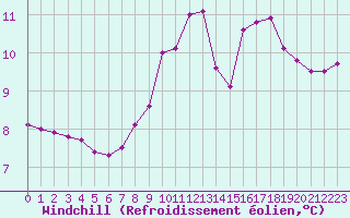 Courbe du refroidissement olien pour La Beaume (05)