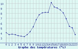 Courbe de tempratures pour Creil (60)