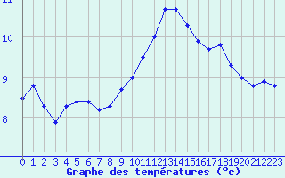 Courbe de tempratures pour Evreux (27)