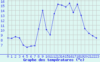 Courbe de tempratures pour Solenzara - Base arienne (2B)