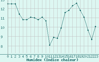 Courbe de l'humidex pour Cabestany (66)