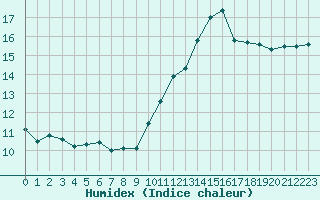 Courbe de l'humidex pour Chteaudun (28)