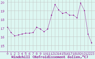 Courbe du refroidissement olien pour Paray-le-Monial - St-Yan (71)