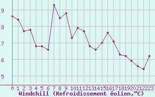 Courbe du refroidissement olien pour Saint-Mdard-d
