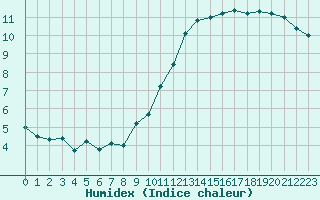 Courbe de l'humidex pour Paris - Montsouris (75)