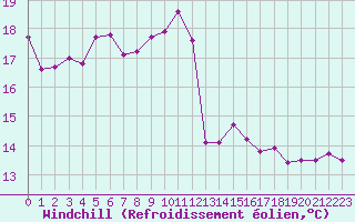 Courbe du refroidissement olien pour Rennes (35)