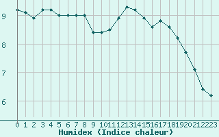 Courbe de l'humidex pour Poitiers (86)